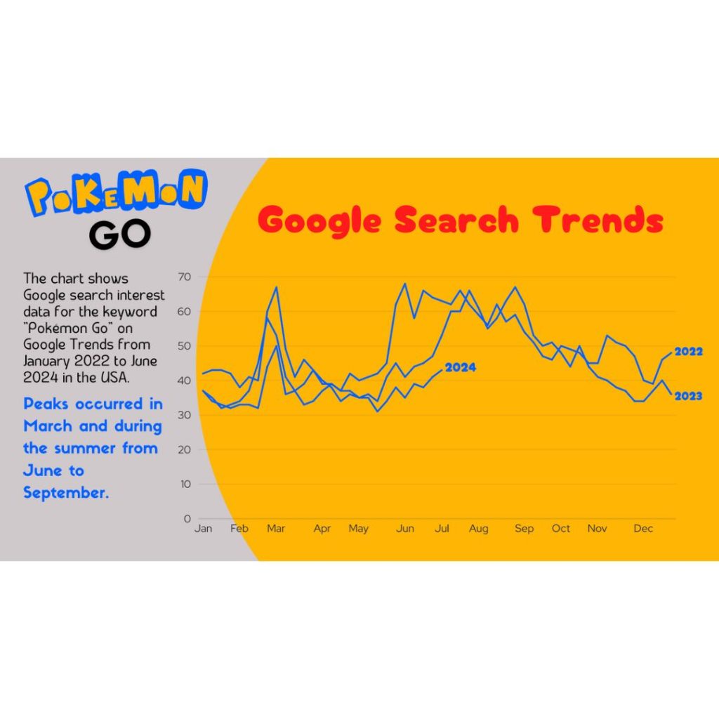 Pokemon Go - Google Trends