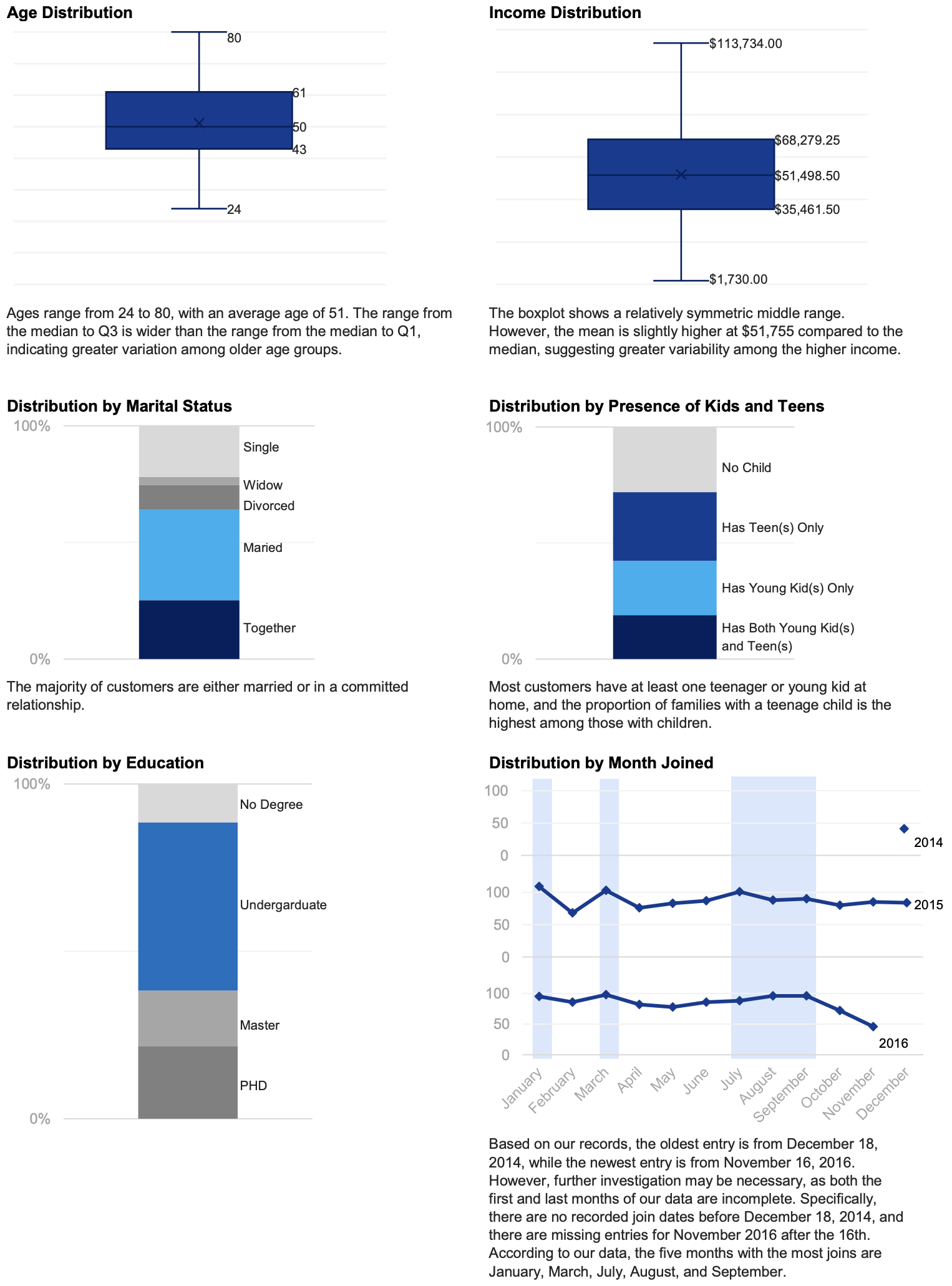 IMG1-DD-All-Background Initial analysis of customer backgrounds and join dates