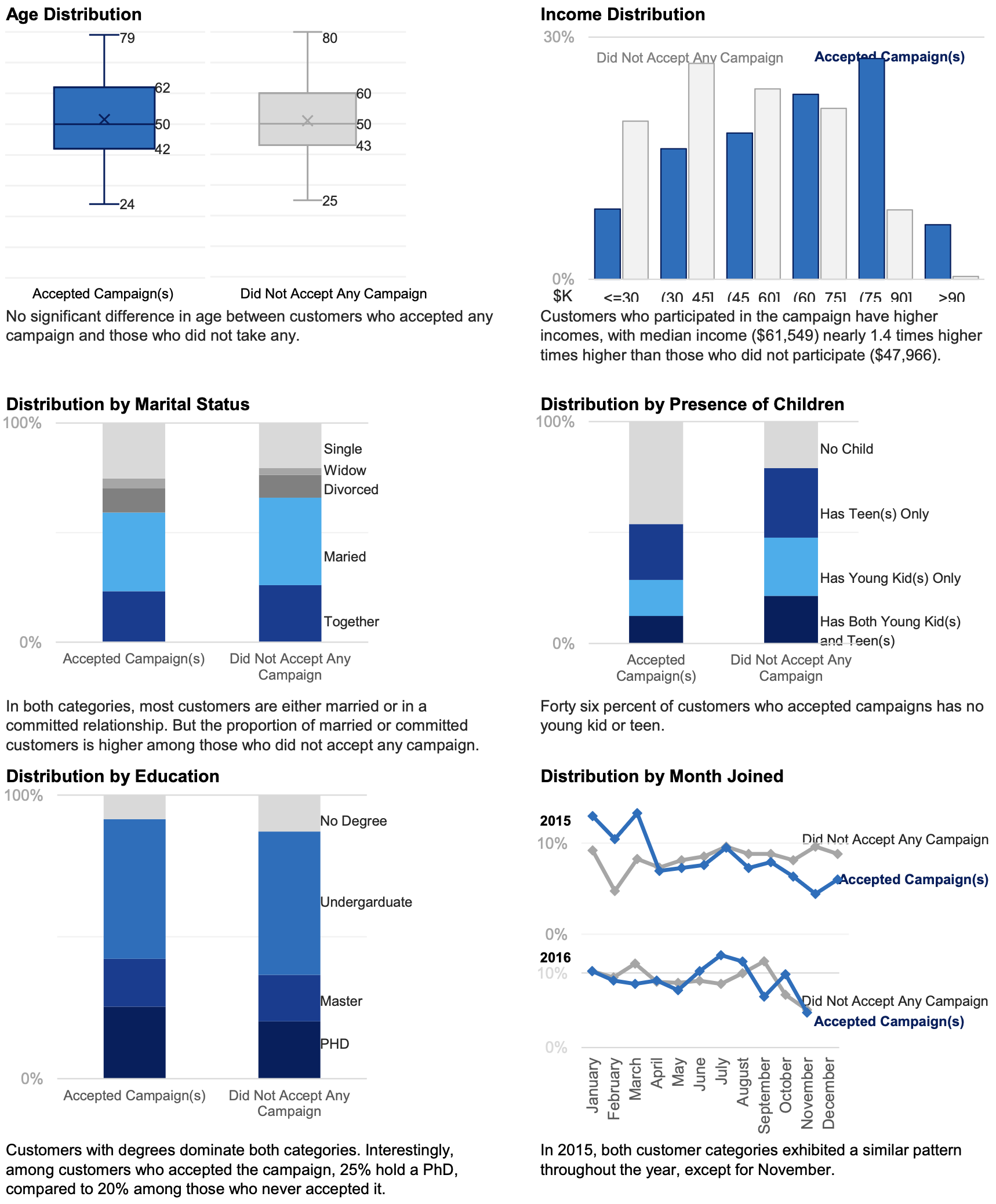 IMG2-DD-Resp-Background Customer backgrounds and their join dates, categorized by those who accepted the campaign and those who did not.