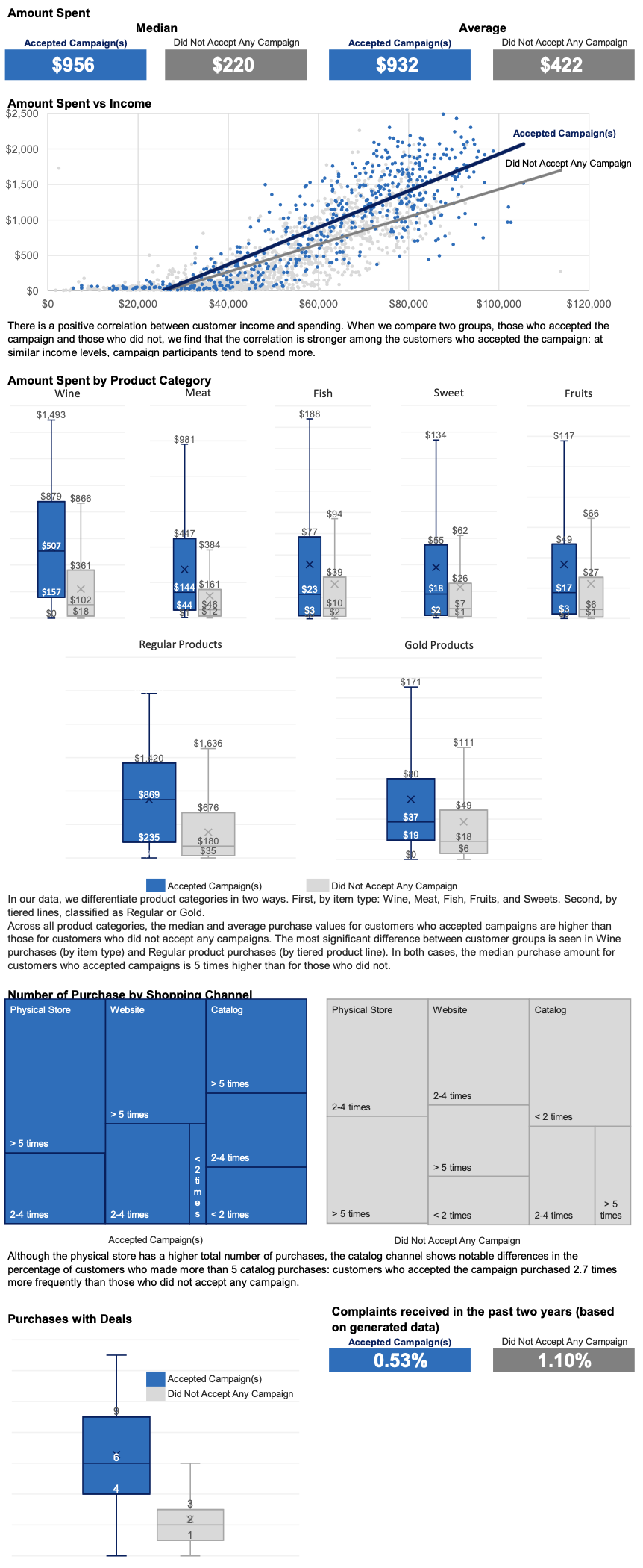 IMG3-DD-Resp-Spent Customer spending behavior, categorized by those who accepted the campaign and those who did not.